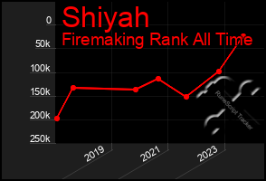 Total Graph of Shiyah