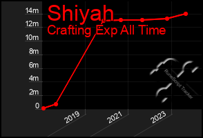 Total Graph of Shiyah