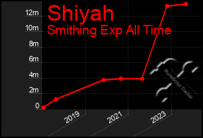 Total Graph of Shiyah
