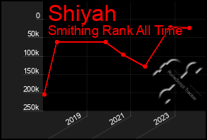Total Graph of Shiyah