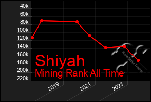 Total Graph of Shiyah