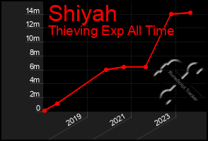 Total Graph of Shiyah