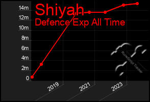 Total Graph of Shiyah