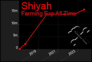 Total Graph of Shiyah