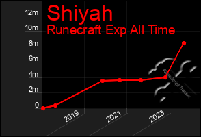 Total Graph of Shiyah