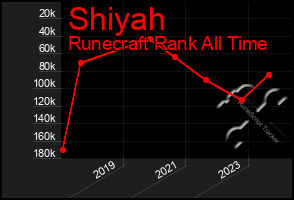 Total Graph of Shiyah