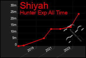 Total Graph of Shiyah