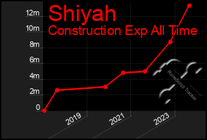 Total Graph of Shiyah