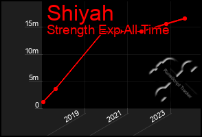 Total Graph of Shiyah
