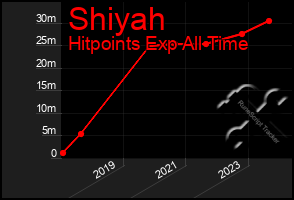 Total Graph of Shiyah