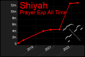 Total Graph of Shiyah