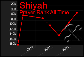 Total Graph of Shiyah