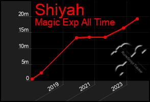 Total Graph of Shiyah