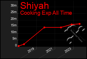 Total Graph of Shiyah