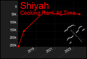 Total Graph of Shiyah