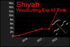 Total Graph of Shiyah