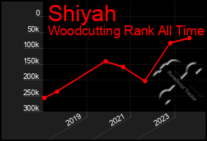 Total Graph of Shiyah