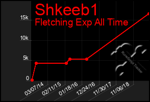 Total Graph of Shkeeb1