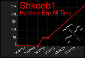 Total Graph of Shkeeb1