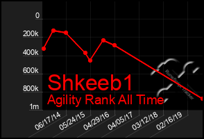 Total Graph of Shkeeb1