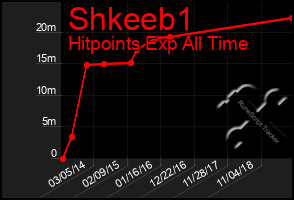 Total Graph of Shkeeb1