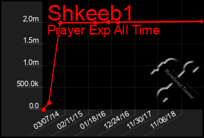 Total Graph of Shkeeb1