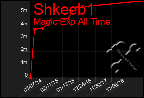 Total Graph of Shkeeb1