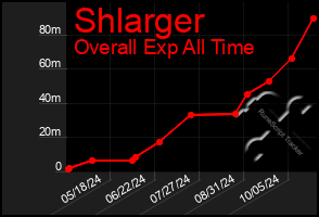 Total Graph of Shlarger