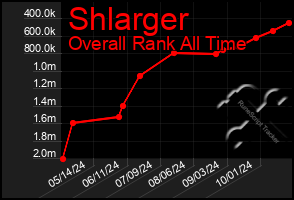 Total Graph of Shlarger