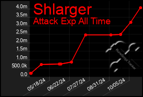 Total Graph of Shlarger