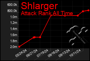 Total Graph of Shlarger