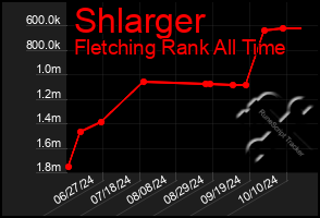 Total Graph of Shlarger