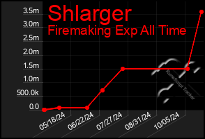 Total Graph of Shlarger