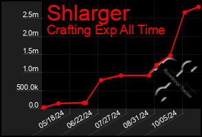 Total Graph of Shlarger