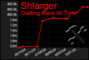 Total Graph of Shlarger