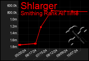 Total Graph of Shlarger