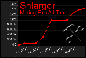 Total Graph of Shlarger