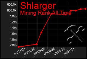 Total Graph of Shlarger