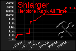 Total Graph of Shlarger