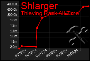 Total Graph of Shlarger