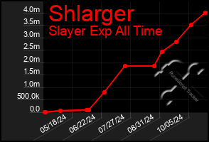 Total Graph of Shlarger