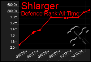 Total Graph of Shlarger