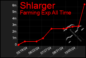 Total Graph of Shlarger