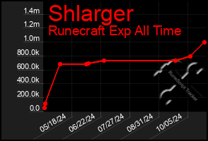 Total Graph of Shlarger