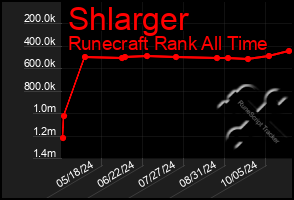 Total Graph of Shlarger