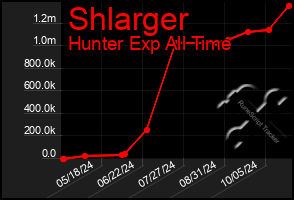 Total Graph of Shlarger