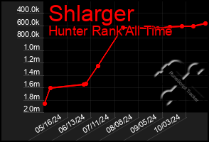 Total Graph of Shlarger