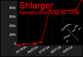 Total Graph of Shlarger