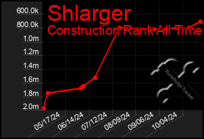 Total Graph of Shlarger