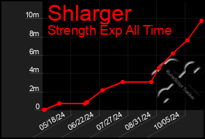 Total Graph of Shlarger